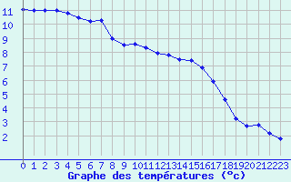 Courbe de tempratures pour Besanon (25)
