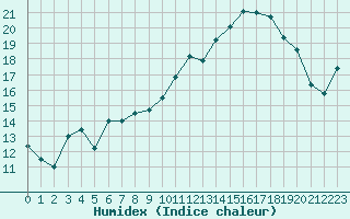 Courbe de l'humidex pour Vichy (03)