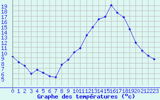 Courbe de tempratures pour Chambry / Aix-Les-Bains (73)