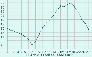 Courbe de l'humidex pour Saint-Saturnin-Ls-Avignon (84)