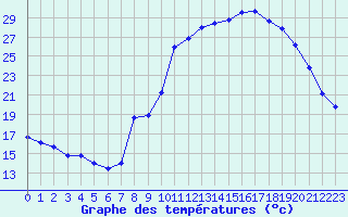 Courbe de tempratures pour Plussin (42)