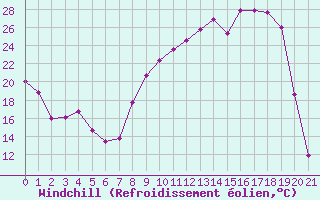 Courbe du refroidissement olien pour Montret (71)