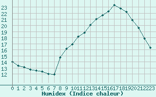 Courbe de l'humidex pour Bourg-en-Bresse (01)