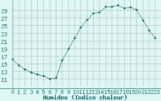 Courbe de l'humidex pour Nancy - Essey (54)