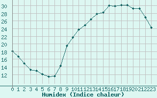 Courbe de l'humidex pour Hd-Bazouges (35)