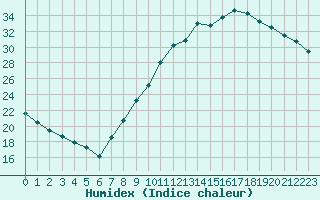 Courbe de l'humidex pour Evreux (27)