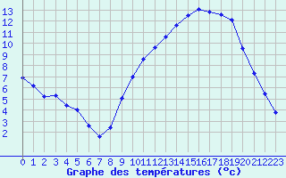 Courbe de tempratures pour Bouligny (55)