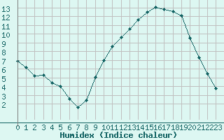 Courbe de l'humidex pour Bouligny (55)