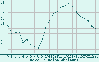 Courbe de l'humidex pour Nancy - Ochey (54)