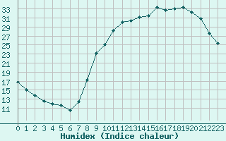 Courbe de l'humidex pour Beauvais (60)