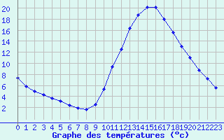 Courbe de tempratures pour Castellbell i el Vilar (Esp)