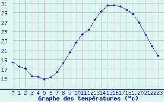 Courbe de tempratures pour Mirepoix (09)