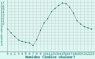 Courbe de l'humidex pour Bourg-en-Bresse (01)