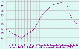 Courbe du refroidissement olien pour Ble / Mulhouse (68)