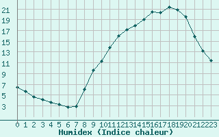 Courbe de l'humidex pour Sermange-Erzange (57)