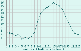 Courbe de l'humidex pour Evreux (27)