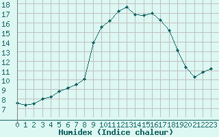 Courbe de l'humidex pour Calvi (2B)