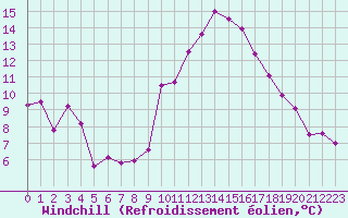 Courbe du refroidissement olien pour Biscarrosse (40)