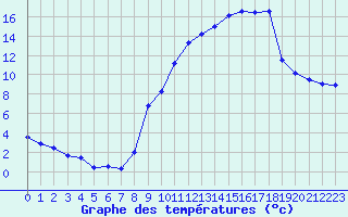 Courbe de tempratures pour Angers-Marc (49)
