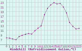 Courbe du refroidissement olien pour Fains-Veel (55)
