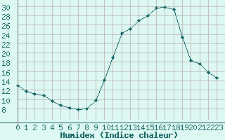 Courbe de l'humidex pour Chamonix-Mont-Blanc (74)