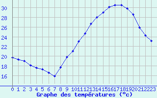 Courbe de tempratures pour Ambrieu (01)