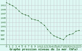 Courbe de la pression atmosphrique pour Mont-de-Marsan (40)