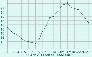 Courbe de l'humidex pour Sainte-Genevive-des-Bois (91)