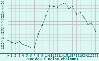 Courbe de l'humidex pour Grasque (13)