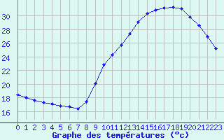 Courbe de tempratures pour Cap Ferret (33)