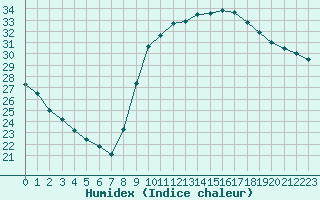 Courbe de l'humidex pour Perpignan (66)