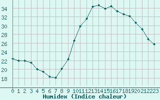 Courbe de l'humidex pour Saint-Maximin-la-Sainte-Baume (83)