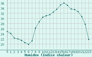 Courbe de l'humidex pour Plussin (42)