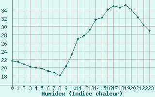 Courbe de l'humidex pour Biscarrosse (40)