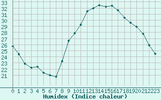 Courbe de l'humidex pour Ajaccio - Campo dell'Oro (2A)