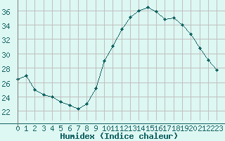 Courbe de l'humidex pour Champagne-sur-Seine (77)