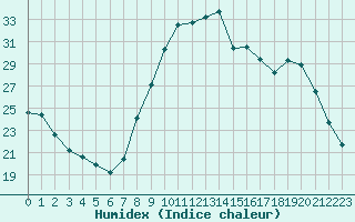 Courbe de l'humidex pour Le Puy - Loudes (43)