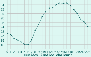 Courbe de l'humidex pour Gjilan (Kosovo)