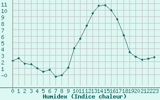 Courbe de l'humidex pour Sainte-Locadie (66)