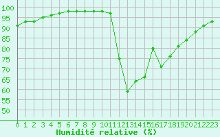 Courbe de l'humidit relative pour Ruffiac (47)