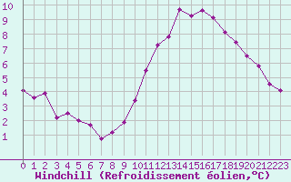 Courbe du refroidissement olien pour Creil (60)