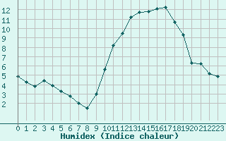 Courbe de l'humidex pour Tours (37)