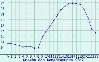 Courbe de tempratures pour Carcassonne (11)