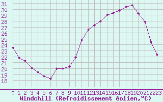 Courbe du refroidissement olien pour Chatelus-Malvaleix (23)
