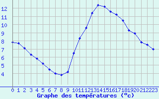 Courbe de tempratures pour Agde (34)