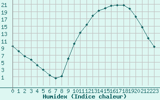 Courbe de l'humidex pour Brigueuil (16)