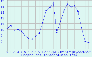 Courbe de tempratures pour Saint-Mdard-d