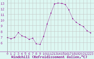 Courbe du refroidissement olien pour Saint-Martial-de-Vitaterne (17)