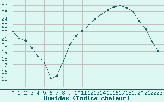 Courbe de l'humidex pour Blois (41)