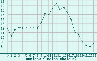 Courbe de l'humidex pour Sant Quint - La Boria (Esp)